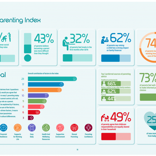 Nestlé | The Parenting Index | Health & Wellness | Copywriting & Content Strategy